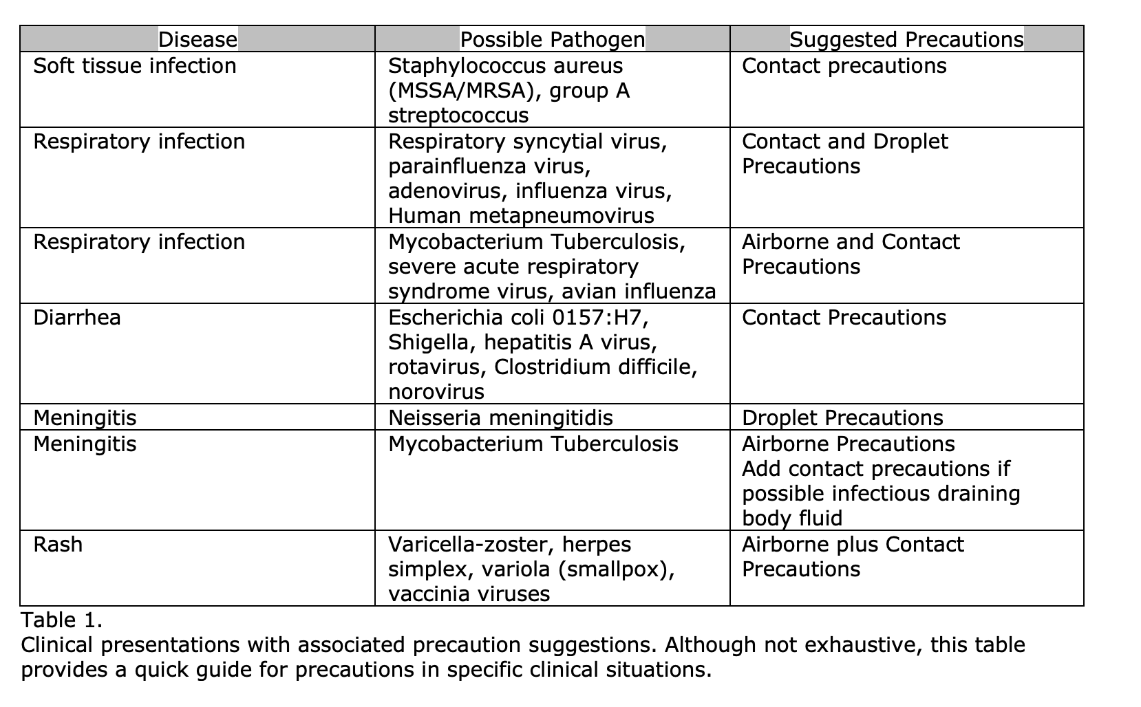 Table of clinical presentations and recommended precautions