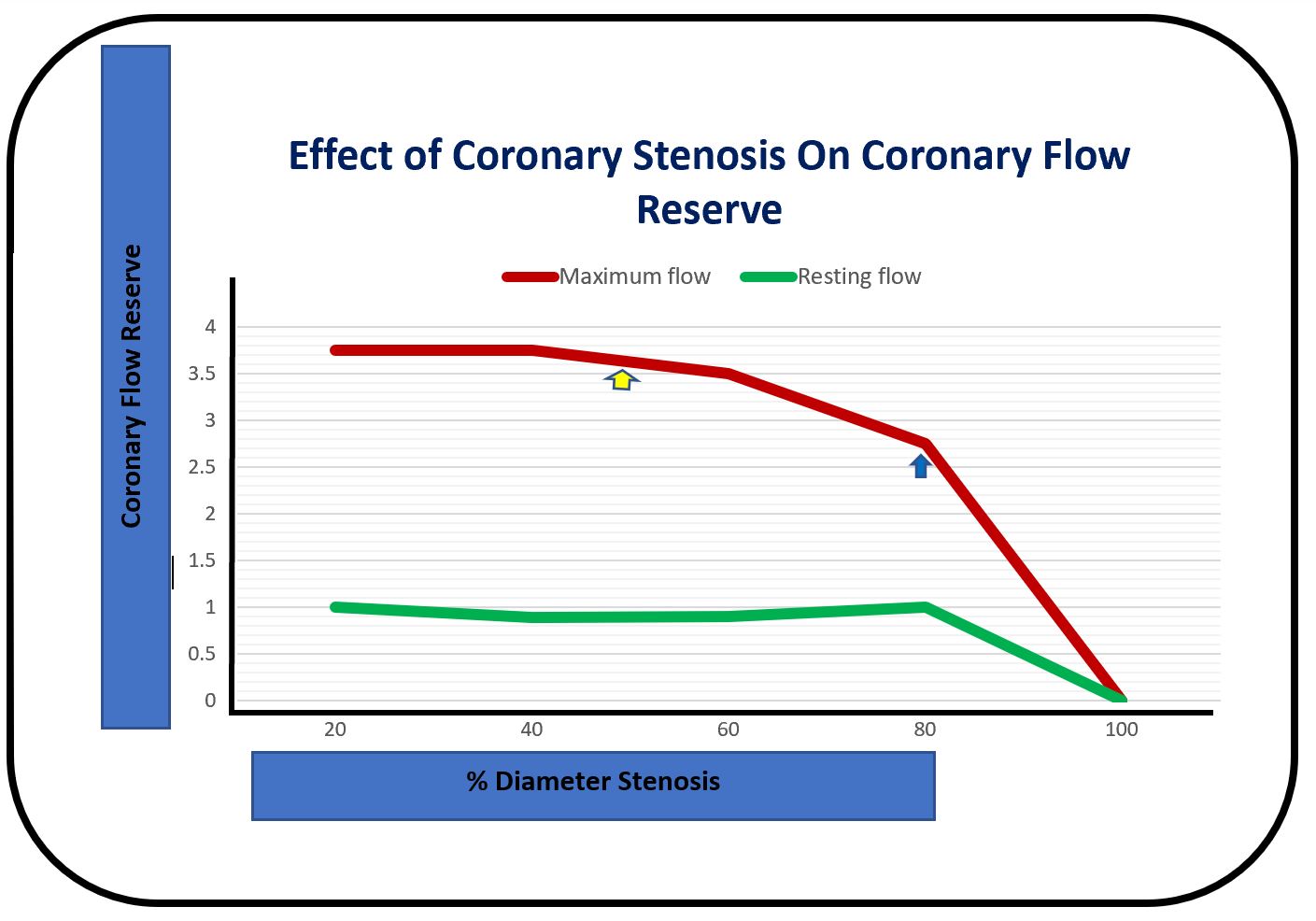 <p>The Effect of Coronary Artery Stenosis on Coronary Flow Reserve