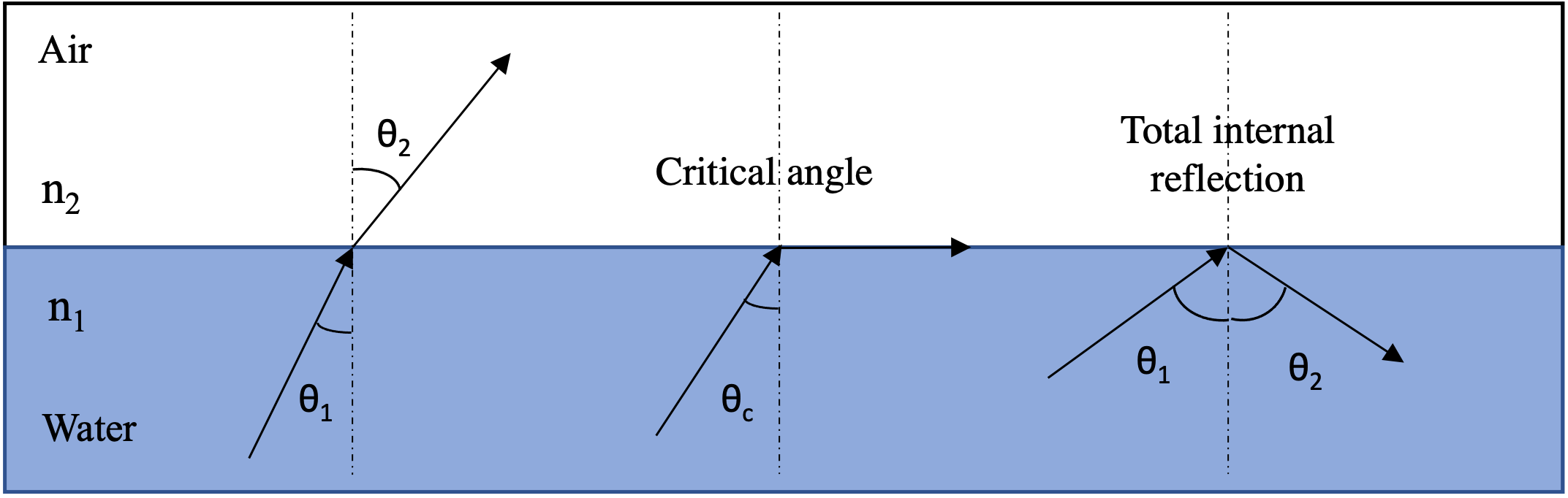 Critical Angle and Total Internal Reflection Diagram