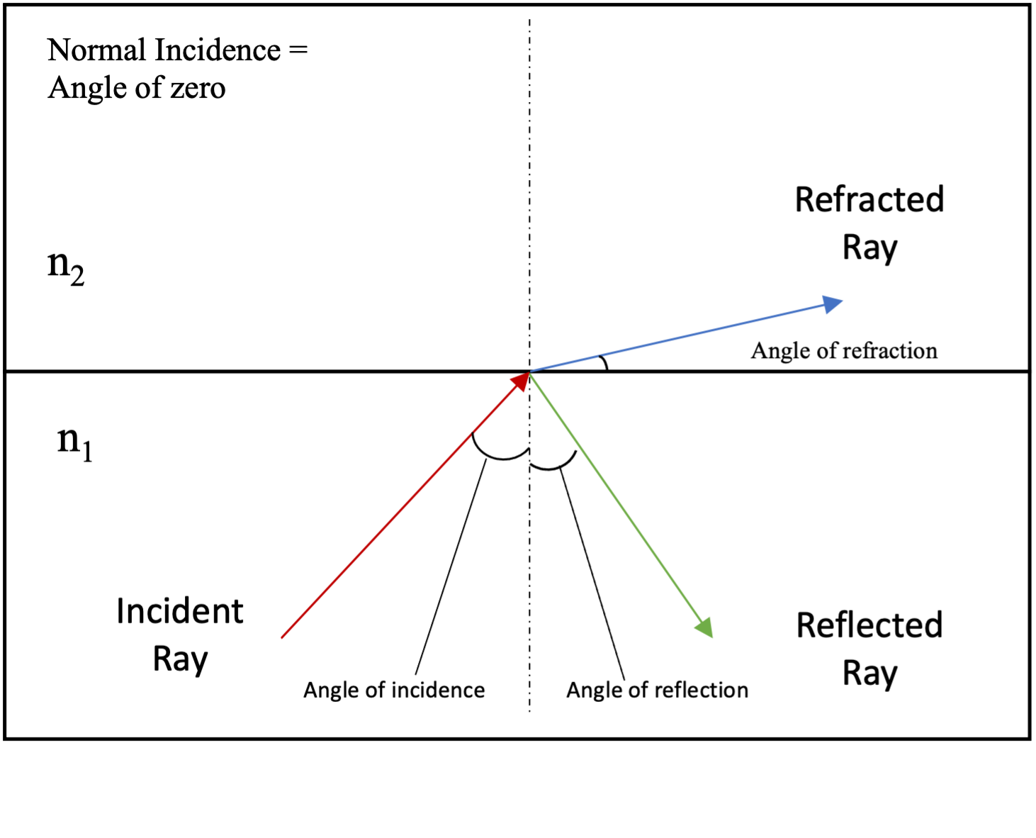 Reflection and Normal Incidence