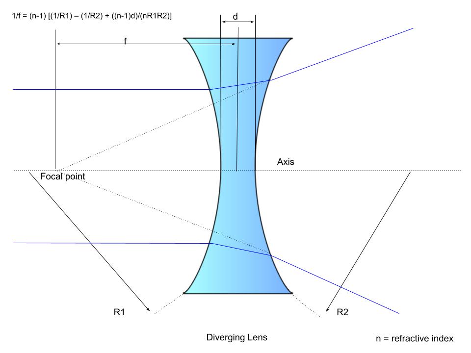 Lensmaker Formula with Diverging Lens