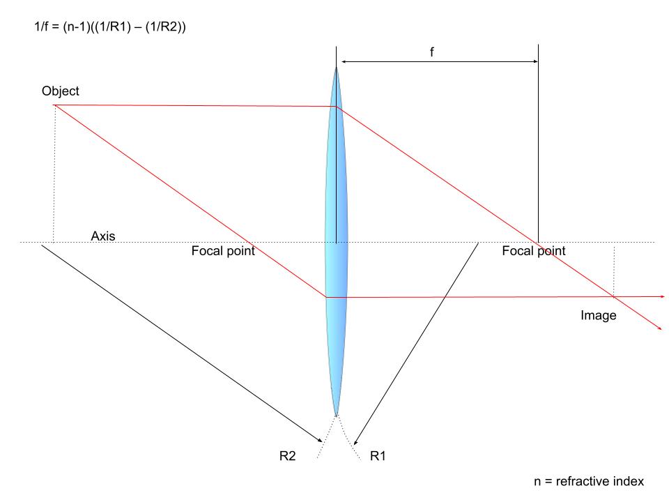 Thin Lens Approximation