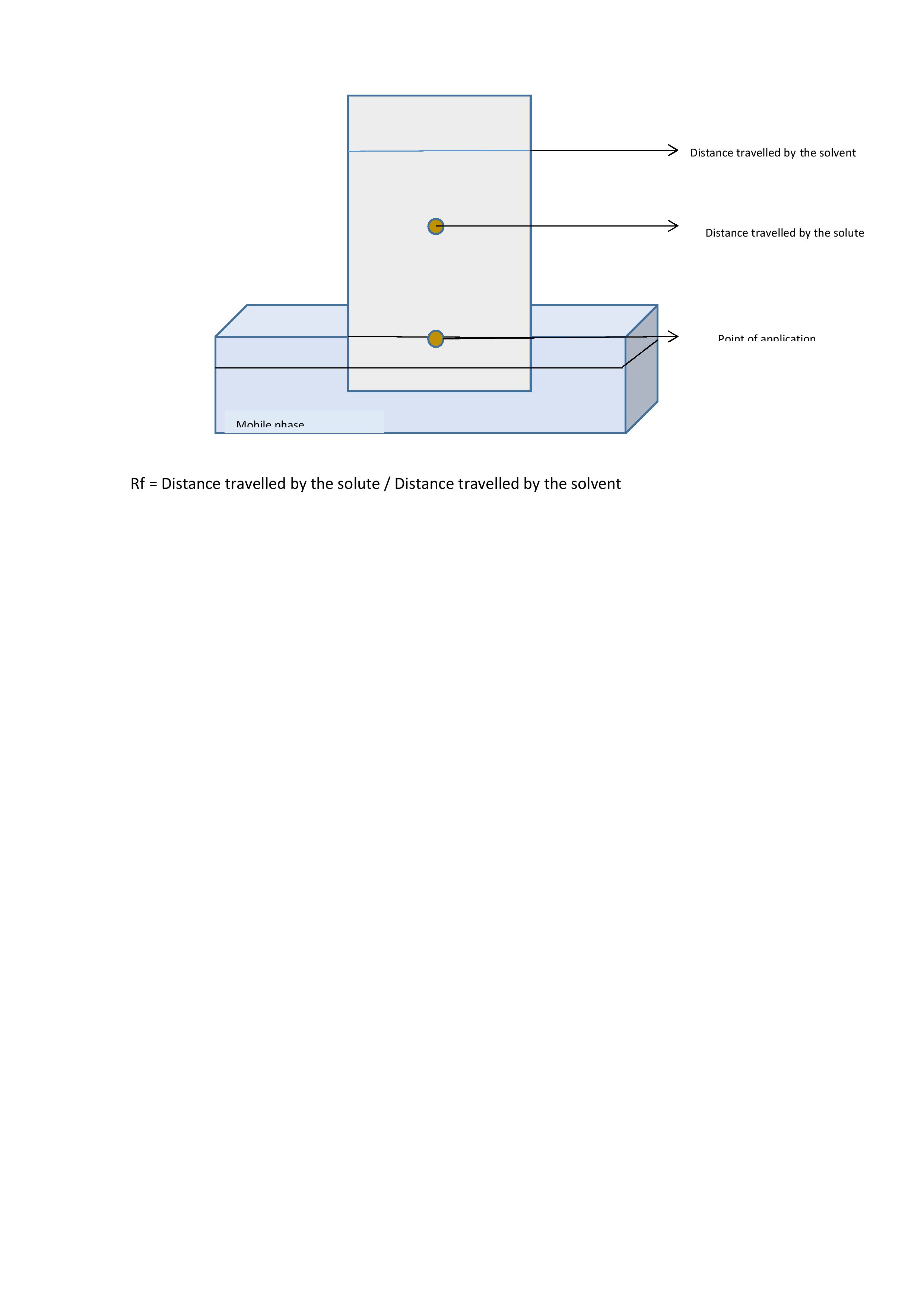 Planar chromatography