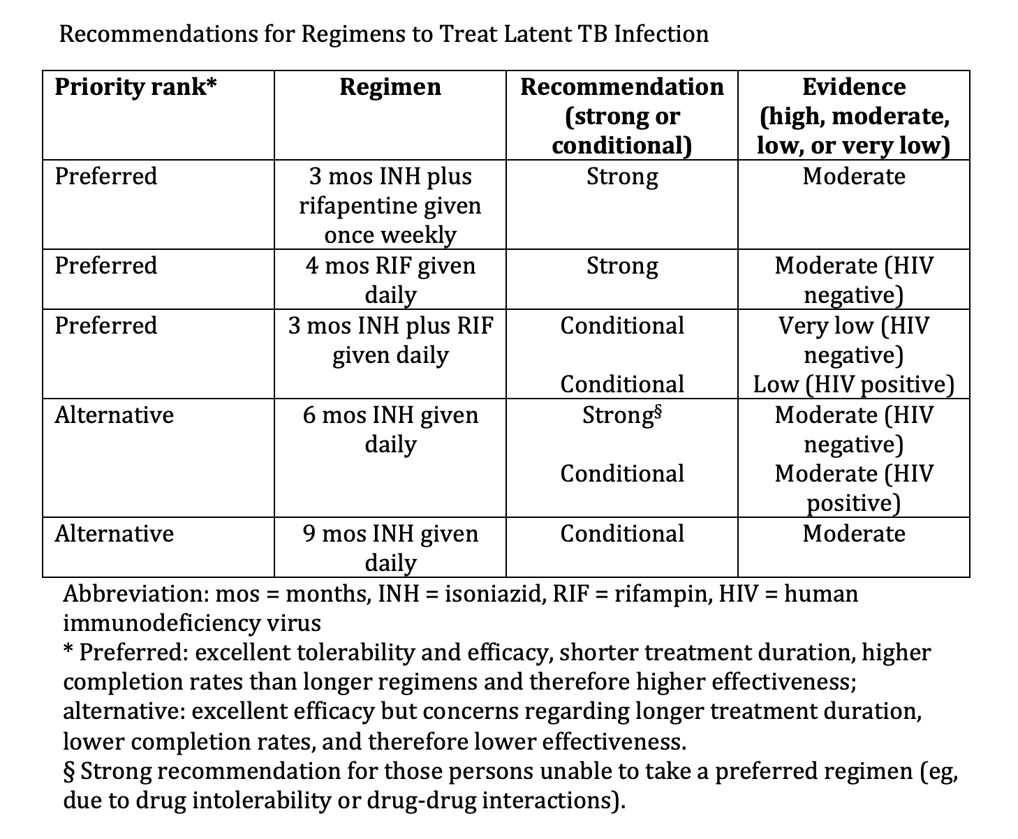 <p>Recommendations for Regimens to Treat Latent TB Infection