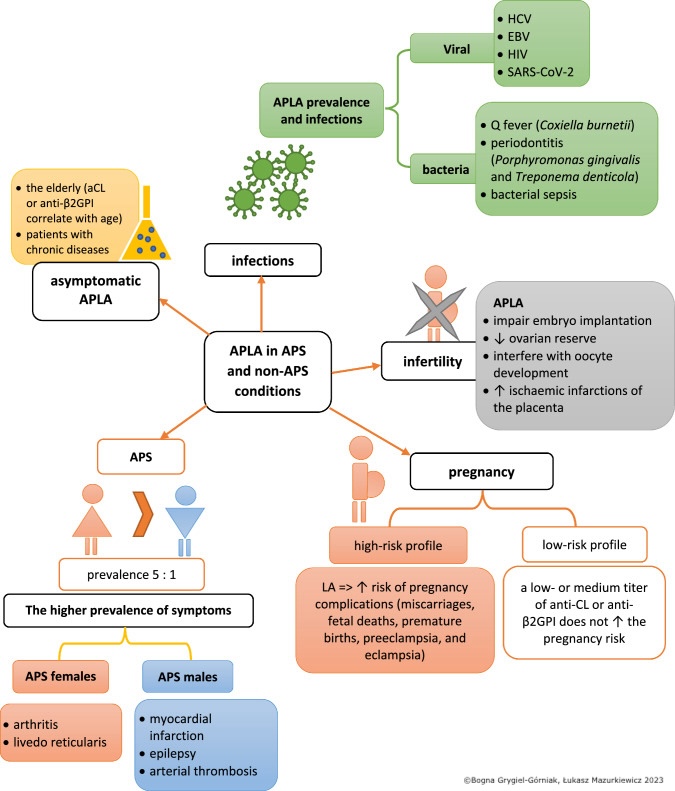 <p>Antiphospholipid Syndrome