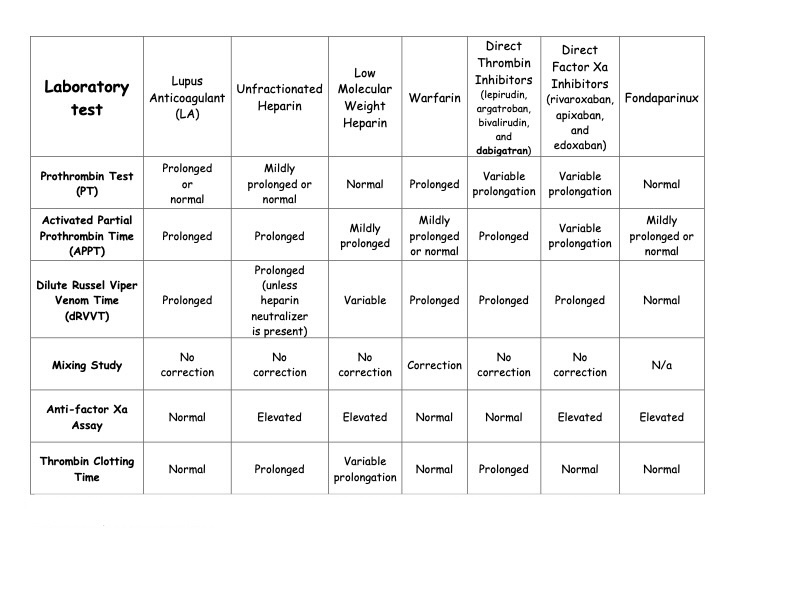 <p>The effect of lupus anticoagulant and various anticoagulation medications, including warfarin, dabigatran, and other direct oral anticoagulants, on various clotting and anticoagulation tests