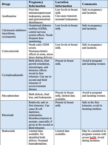 <p>Immunosuppressants in Pregnancy and Lactation.</p>