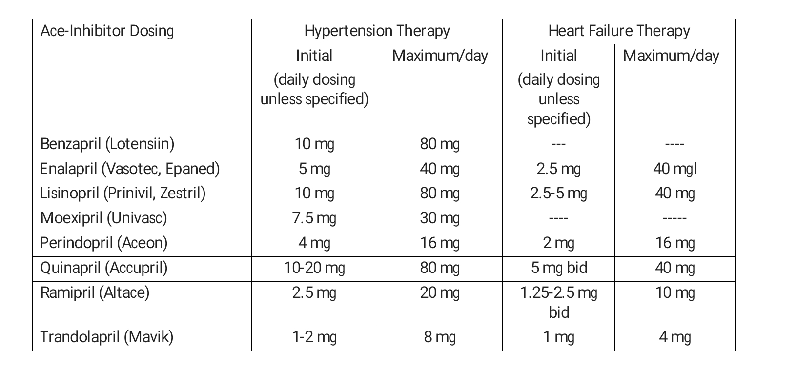 Dicarboxyl-containing ACE inhibitors and doses