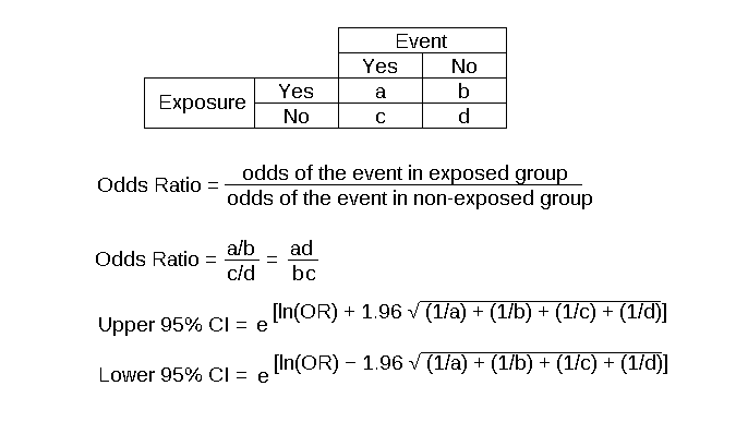 <p>Case-Control Studies&nbsp;Odds Ratio