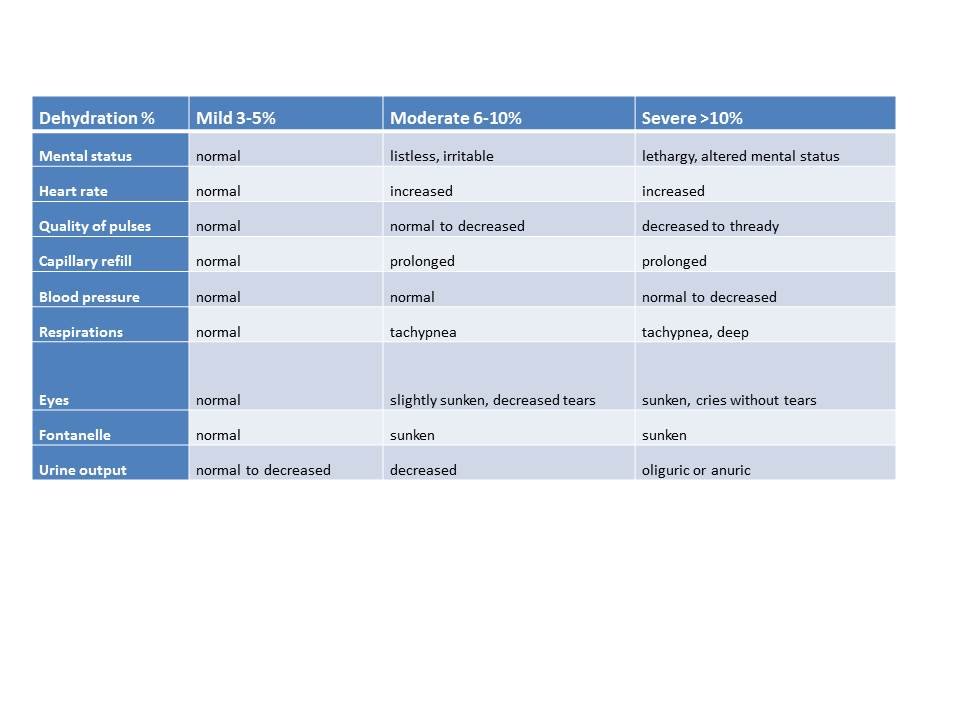 <p>Dehydration Scale By Percentage