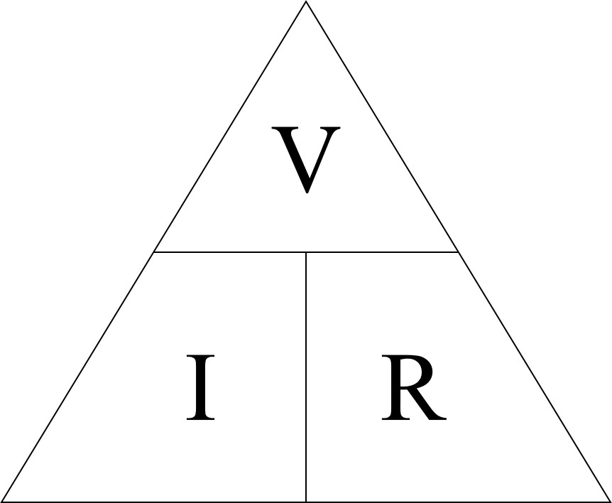The Ohm's Law triangle is a visual representation of the mathematical relationship
