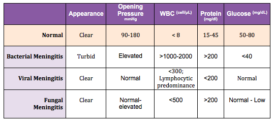 Expected CSF Findings in Bacterial versus Viral versus Fungal Meningitis 2