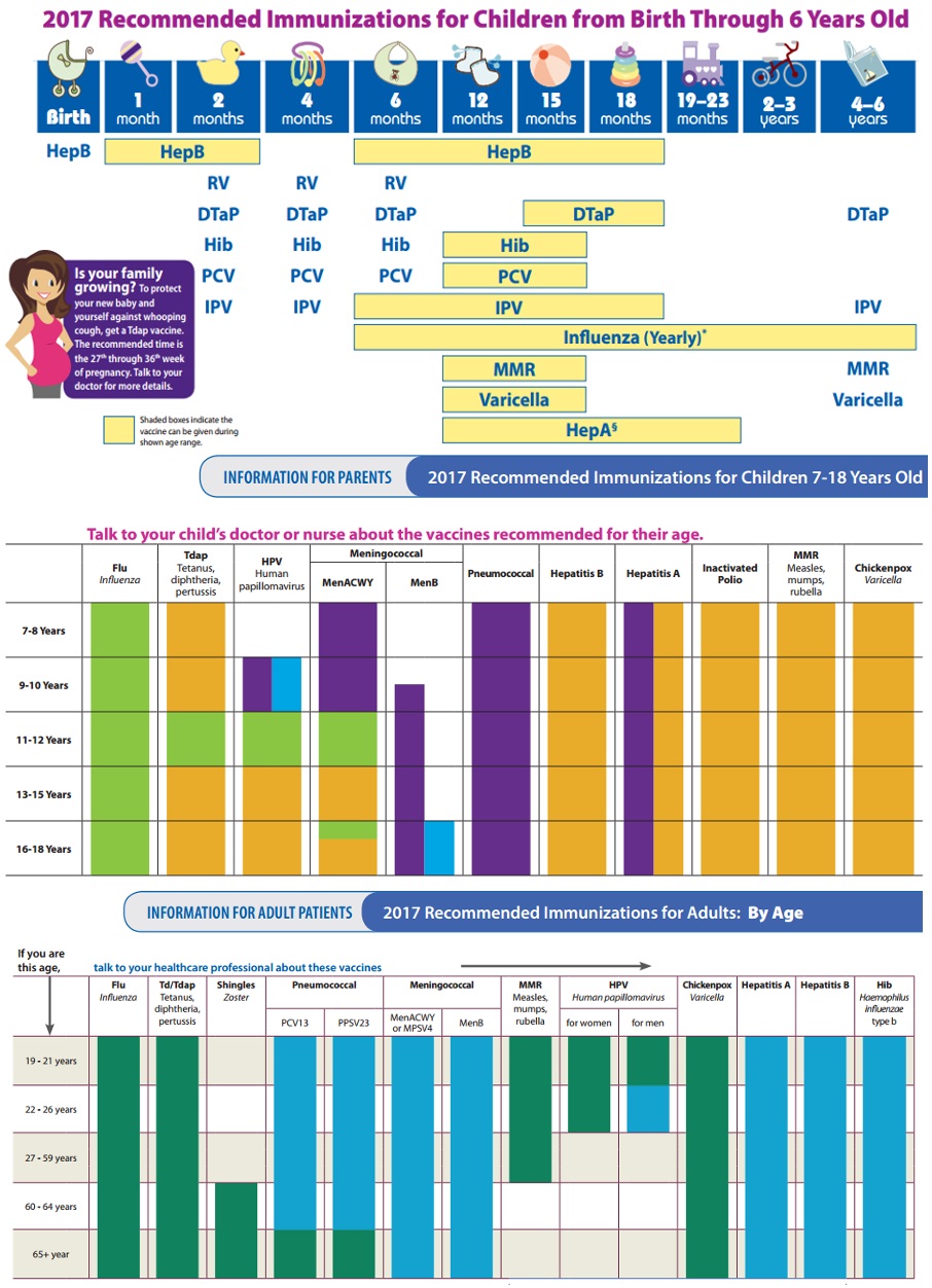 <p>CDC's Recommended Vaccine Schedule</p>