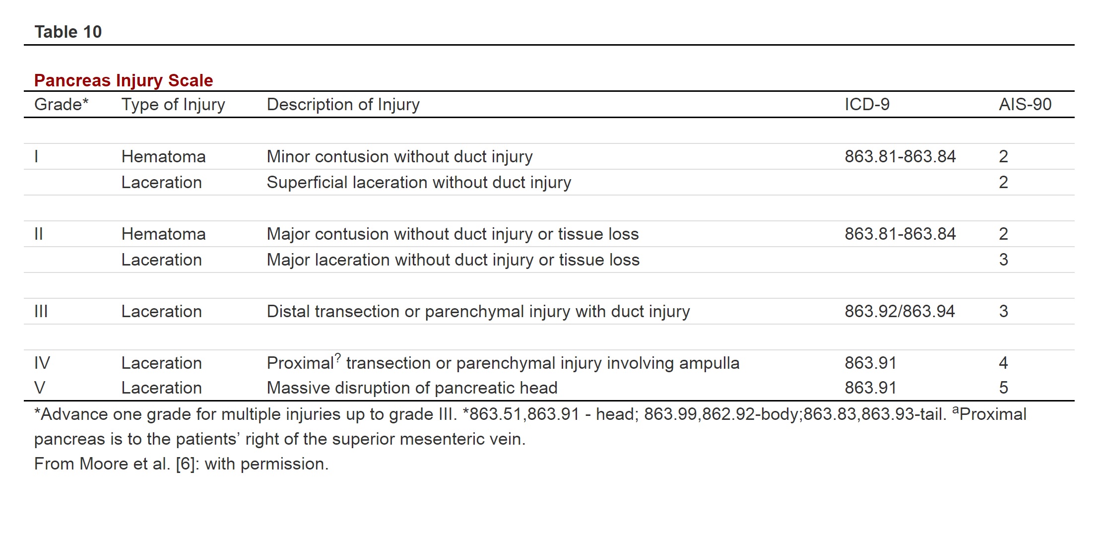 The American Association for the Surgery of Trauma (AAST) proposed the pancreatic Organ Injury Scale (OIS)