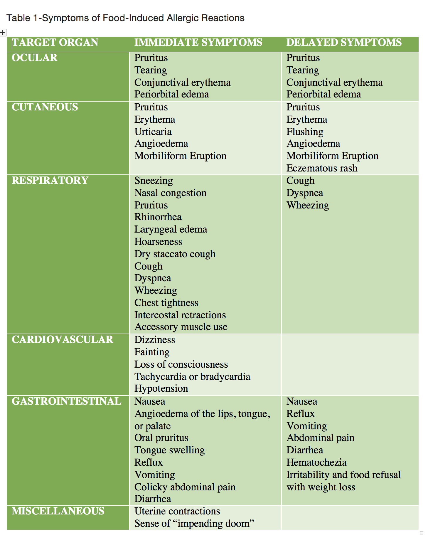 Symptoms of Food-Induced Allergic Reactions