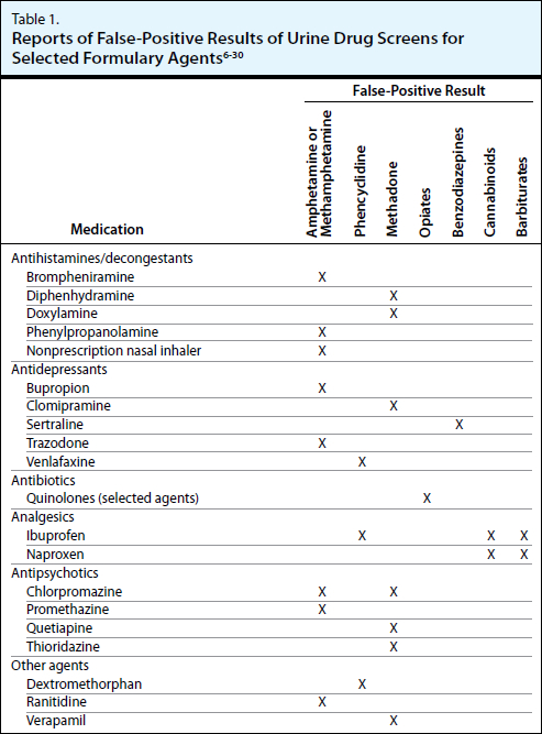 Common False Positive Pitfalls in Screening