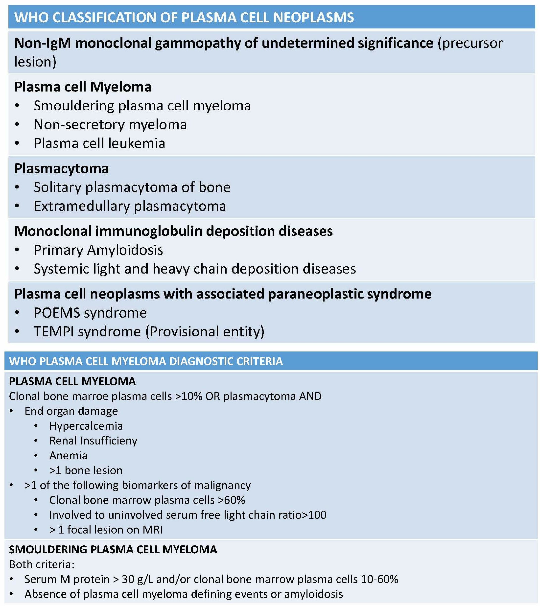 <p>WHO Classification of Plasma Cell Neoplasms</p>