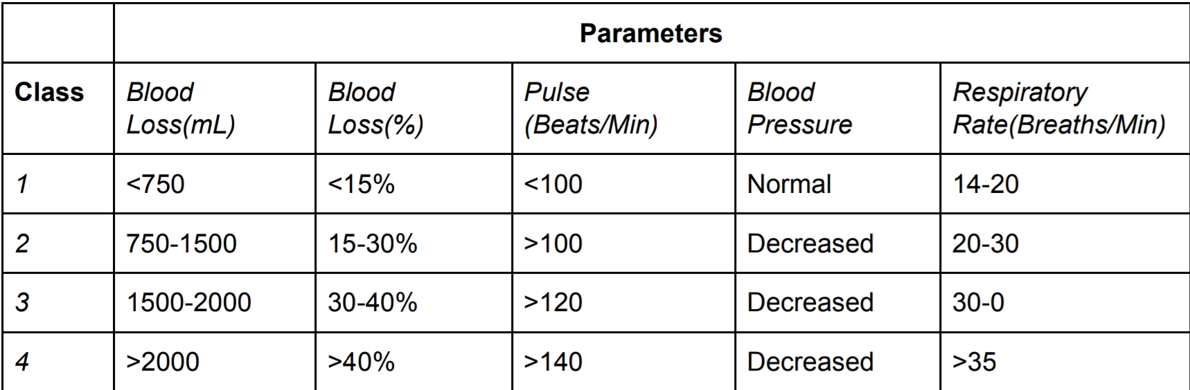 Blood Volume Table