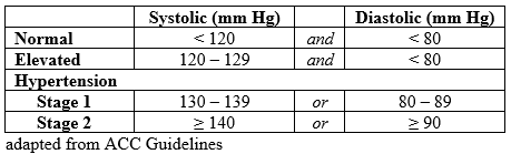 Stages of hypertension, as per 2017 ACC/AHA guidelines.