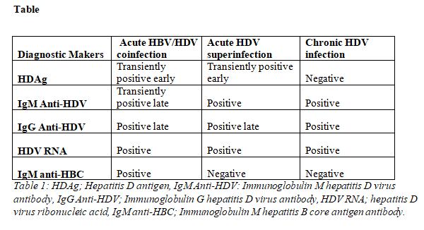 Hepatitis D stages and serological markers.