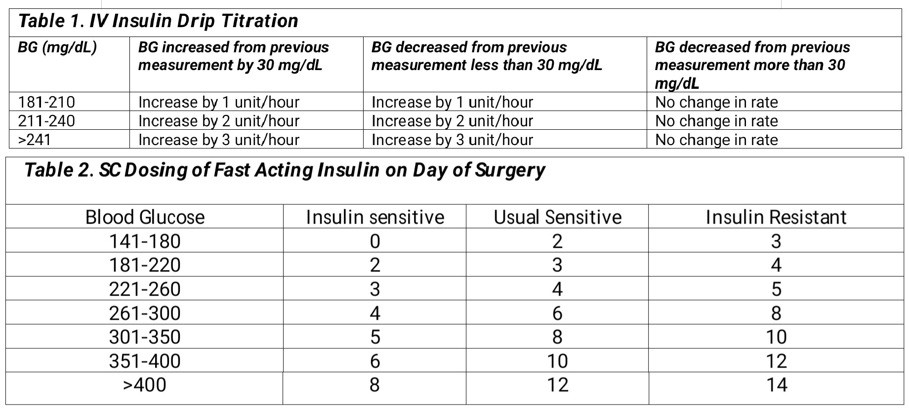 Intraoperative Diabetes Management Tables