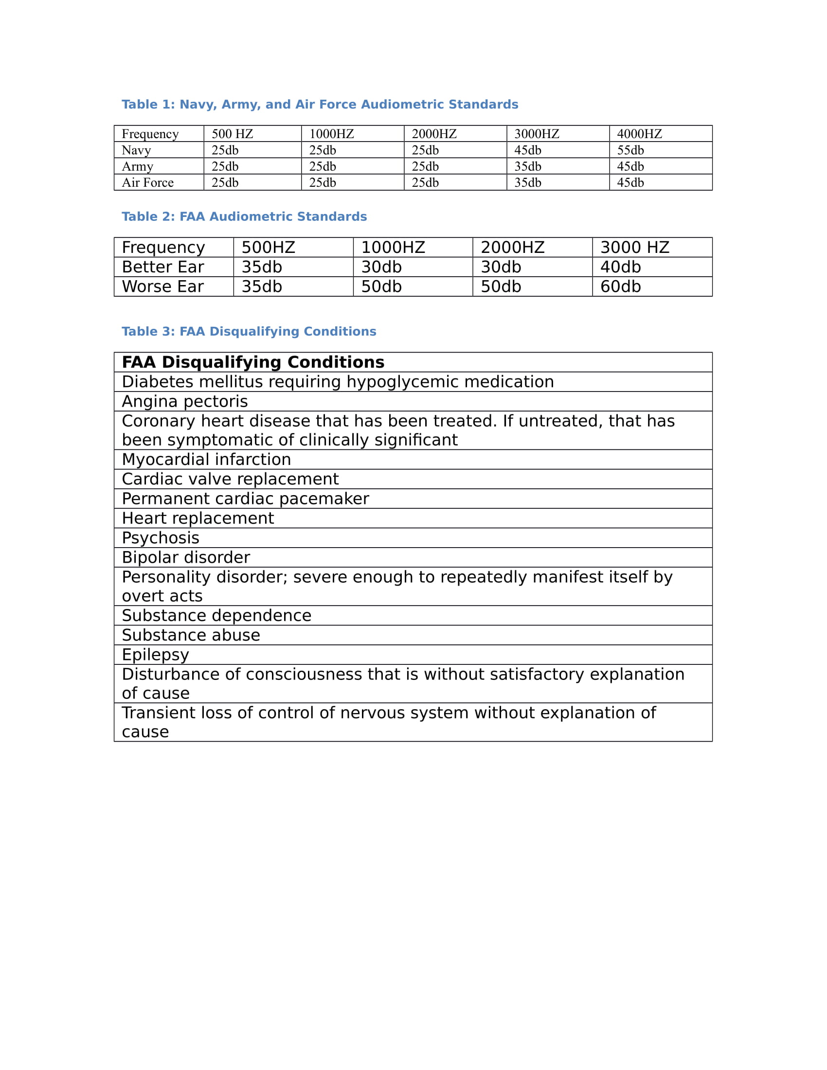 Tables 1 and 2: Hearing guidelines with audiometric testing
Table 3: FAA disqualifying conditions for flight