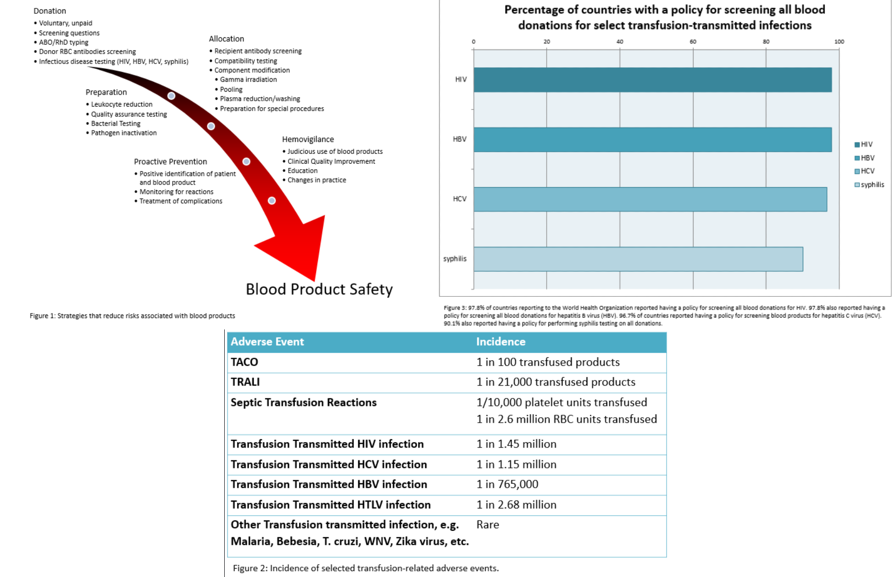 Blood Product Safety Article