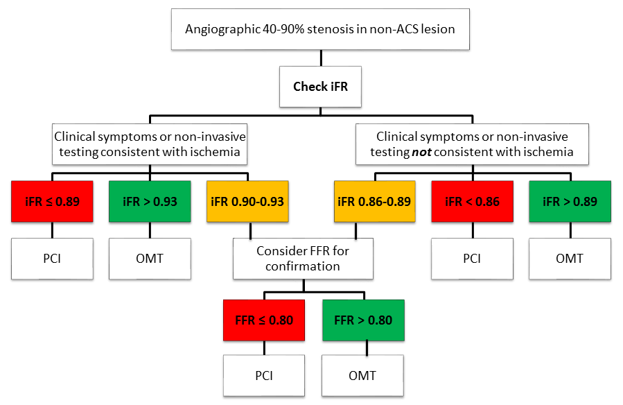 <p>iFR Flow Chart. Determines the significance of indeterminate coronary artery lesions.</p>