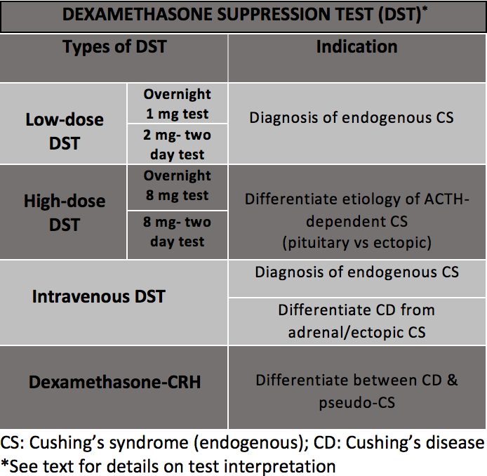Dexamethasone Suppression Test - Types & Indications